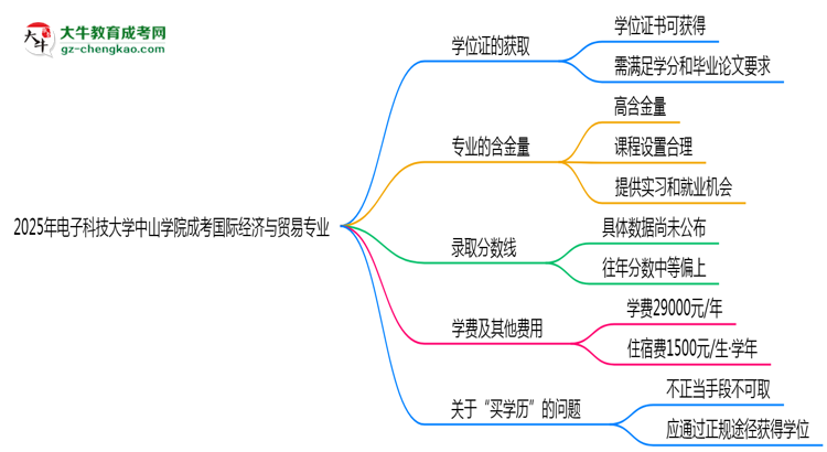 2025年電子科技大學(xué)中山學(xué)院成考國(guó)際經(jīng)濟(jì)與貿(mào)易專業(yè)能拿學(xué)位證嗎？思維導(dǎo)圖