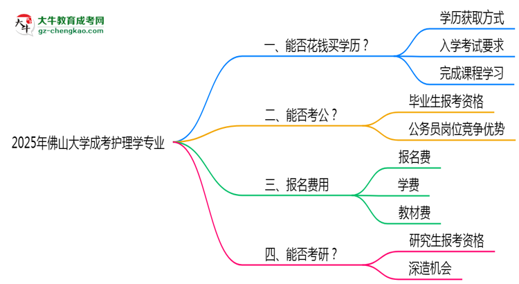 2025年佛山大學(xué)成考護(hù)理學(xué)專業(yè)學(xué)歷花錢能買到嗎？思維導(dǎo)圖