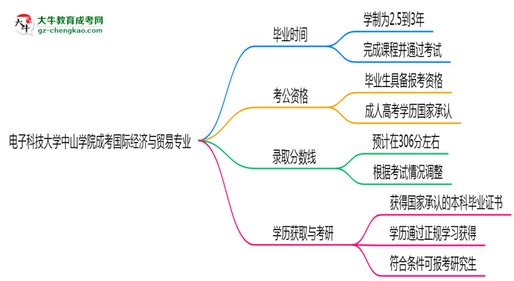 電子科技大學(xué)中山學(xué)院成考國際經(jīng)濟與貿(mào)易專業(yè)需多久完成并拿證？（2025年新）思維導(dǎo)圖