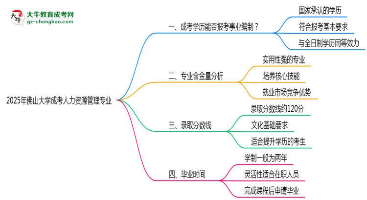 2025年佛山大學成考人力資源管理專業(yè)能考事業(yè)編嗎？思維導圖