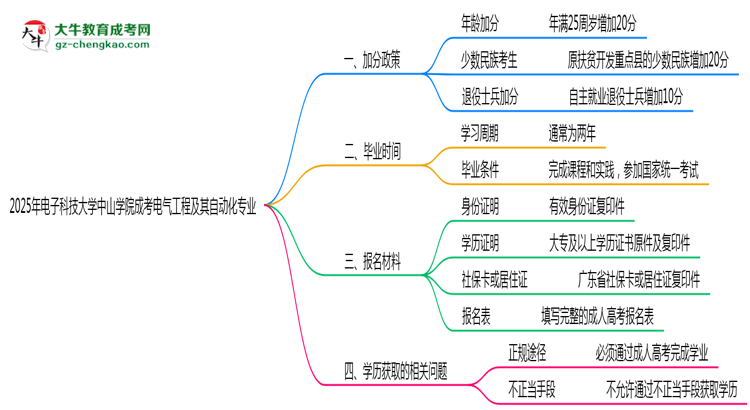 2025年電子科技大學中山學院成考電氣工程及其自動化專業(yè)最新加分政策及條件思維導圖