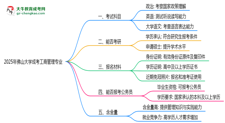 2025年佛山大學(xué)成考工商管理專業(yè)入學(xué)考試科目有哪些？思維導(dǎo)圖