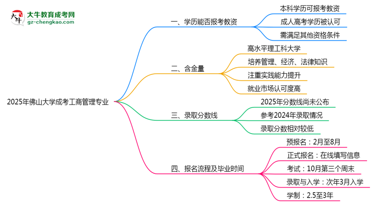 2025年佛山大學(xué)成考工商管理專業(yè)學(xué)歷能報(bào)考教資嗎？思維導(dǎo)圖