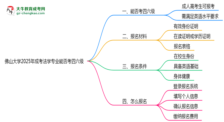 佛山大學(xué)2025年成考法學(xué)專(zhuān)業(yè)生可不可以考四六級(jí)？思維導(dǎo)圖