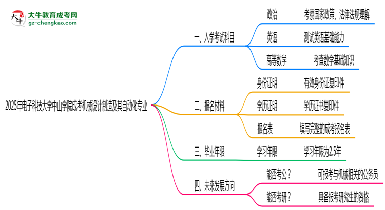 2025年電子科技大學中山學院成考機械設計制造及其自動化專業(yè)入學考試科目有哪些？思維導圖