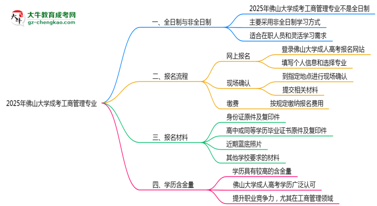 佛山大學(xué)成考工商管理專業(yè)是全日制的嗎？（2025最新）思維導(dǎo)圖