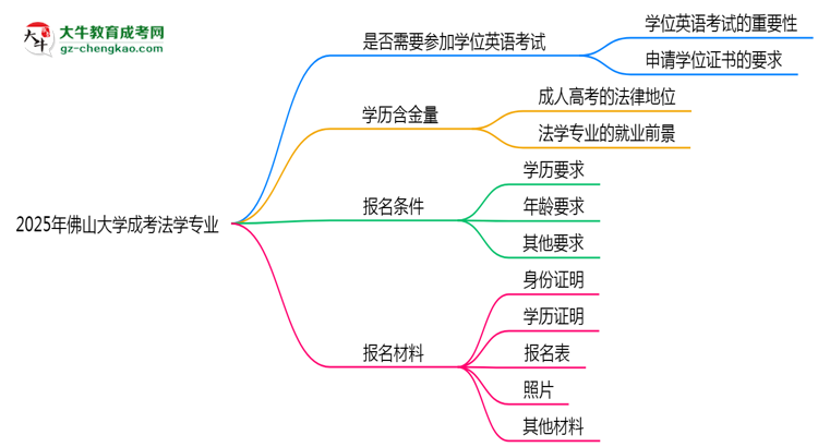 2025年佛山大學(xué)成考法學(xué)專業(yè)要考學(xué)位英語(yǔ)嗎？思維導(dǎo)圖