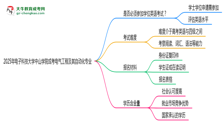 2025年電子科技大學(xué)中山學(xué)院成考電氣工程及其自動(dòng)化專業(yè)要考學(xué)位英語嗎？思維導(dǎo)圖