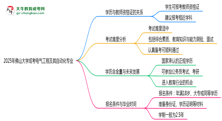 2025年佛山大學(xué)成考電氣工程及其自動(dòng)化專(zhuān)業(yè)學(xué)歷能報(bào)考教資嗎？思維導(dǎo)圖