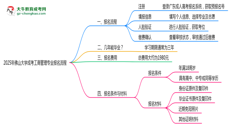 佛山大學(xué)成考工商管理專業(yè)2025年報(bào)名流程思維導(dǎo)圖