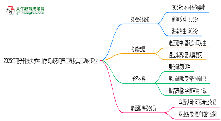 2025年電子科技大學(xué)中山學(xué)院成考電氣工程及其自動(dòng)化專(zhuān)業(yè)錄取分?jǐn)?shù)線是多少？思維導(dǎo)圖