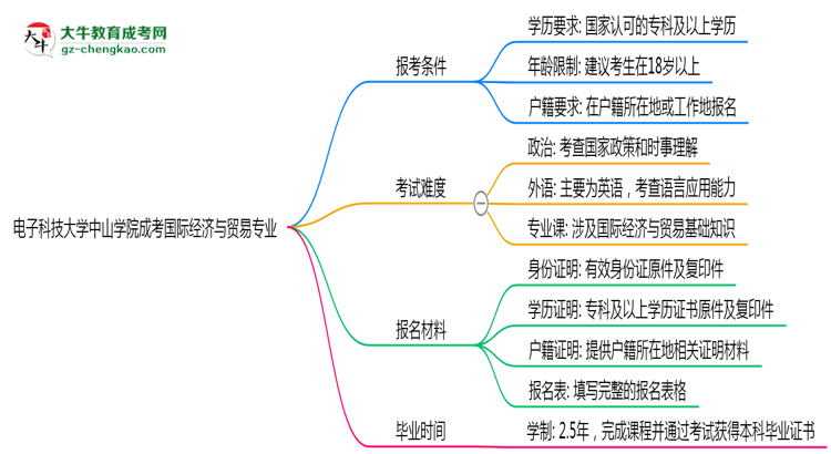 電子科技大學中山學院2025年成考國際經(jīng)濟與貿(mào)易專業(yè)報考條件是什么思維導(dǎo)圖