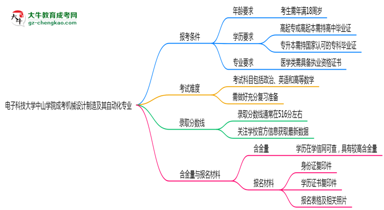 電子科技大學(xué)中山學(xué)院2025年成考機(jī)械設(shè)計(jì)制造及其自動(dòng)化專業(yè)報(bào)考條件是什么思維導(dǎo)圖