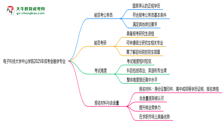 電子科技大學(xué)中山學(xué)院2025年成考金融學(xué)專業(yè)學(xué)歷能考公嗎？思維導(dǎo)圖