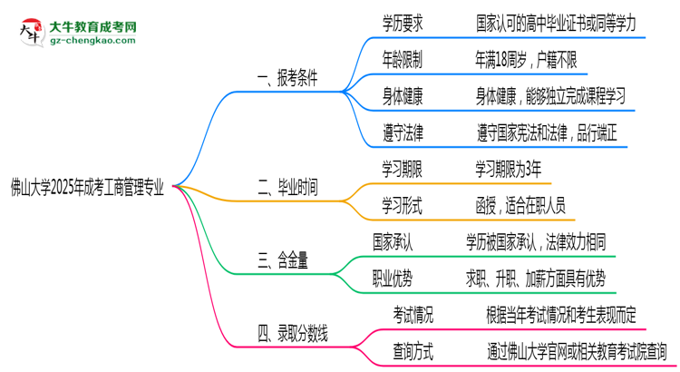 佛山大學(xué)2025年成考工商管理專(zhuān)業(yè)報(bào)考條件是什么思維導(dǎo)圖