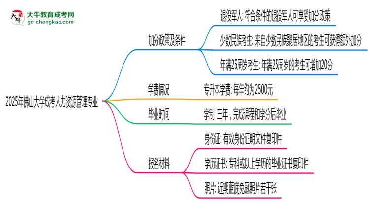 2025年佛山大學(xué)成考人力資源管理專業(yè)最新加分政策及條件思維導(dǎo)圖