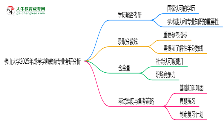 佛山大學(xué)2025年成考學(xué)前教育專(zhuān)業(yè)能考研究生嗎？思維導(dǎo)圖