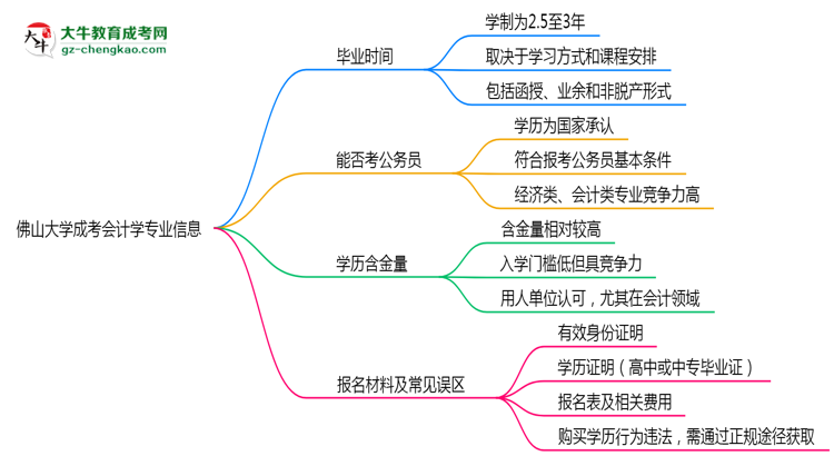 佛山大學(xué)成考會(huì)計(jì)學(xué)專業(yè)需多久完成并拿證？（2025年新）思維導(dǎo)圖