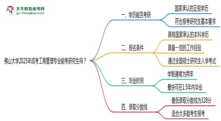 佛山大學(xué)2025年成考工商管理專業(yè)能考研究生嗎？思維導(dǎo)圖