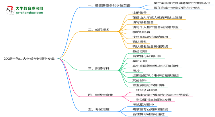 2025年佛山大學成考護理學專業(yè)要考學位英語嗎？思維導圖