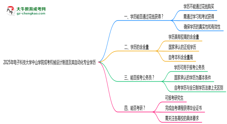 2025年電子科技大學(xué)中山學(xué)院成考機械設(shè)計制造及其自動化專業(yè)學(xué)歷花錢能買到嗎？思維導(dǎo)圖