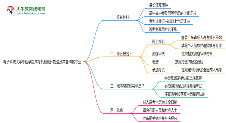 電子科技大學(xué)中山學(xué)院成考機(jī)械設(shè)計(jì)制造及其自動(dòng)化專業(yè)是全日制的嗎？（2025最新）思維導(dǎo)圖