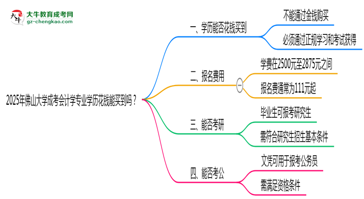 2025年佛山大學(xué)成考會(huì)計(jì)學(xué)專業(yè)學(xué)歷花錢能買到嗎？思維導(dǎo)圖