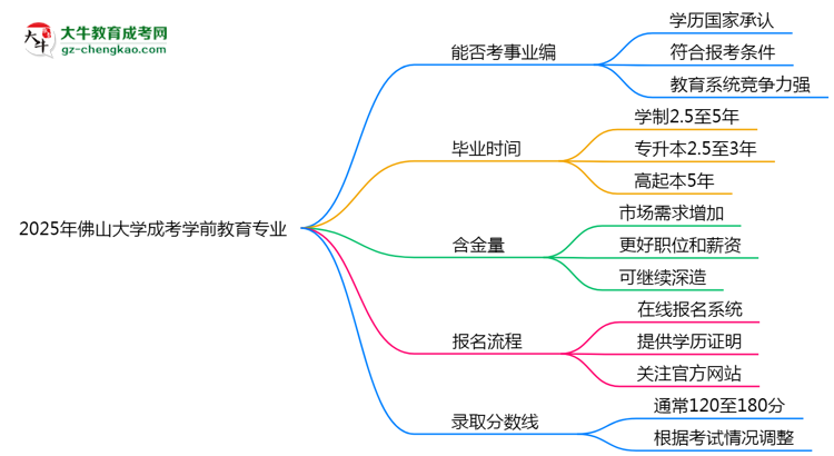 2025年佛山大學(xué)成考學(xué)前教育專業(yè)能考事業(yè)編嗎？思維導(dǎo)圖