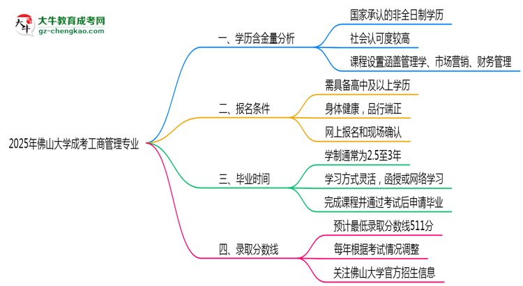 2025年佛山大學成考工商管理專業(yè)學歷的含金量怎么樣？思維導圖