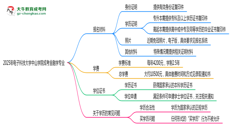 2025年電子科技大學(xué)中山學(xué)院成考金融學(xué)專業(yè)報(bào)名材料需要什么？思維導(dǎo)圖