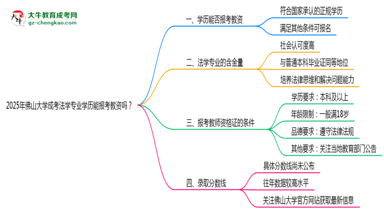 2025年佛山大學(xué)成考法學(xué)專業(yè)學(xué)歷能報考教資嗎？思維導(dǎo)圖