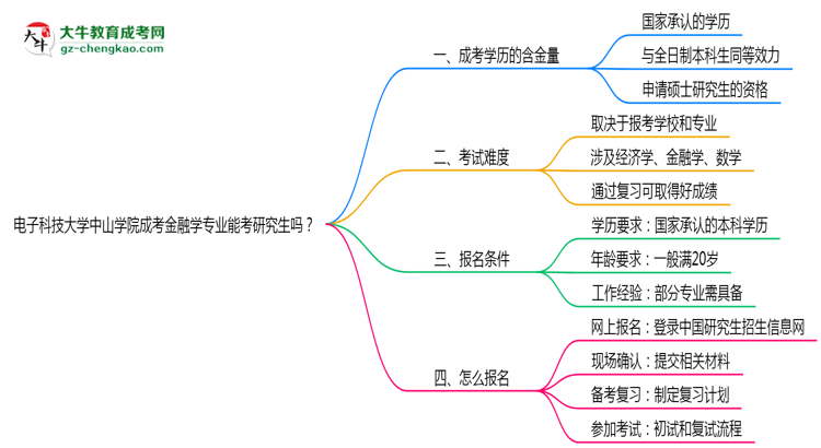 電子科技大學(xué)中山學(xué)院2025年成考金融學(xué)專業(yè)能考研究生嗎？思維導(dǎo)圖