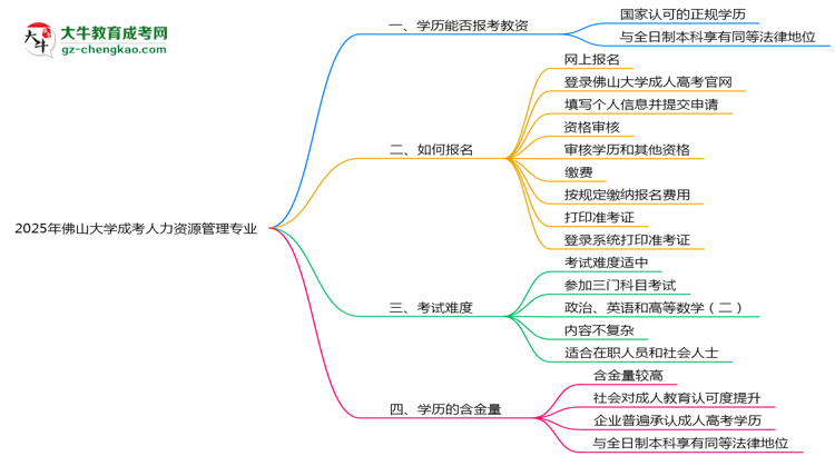 2025年佛山大學(xué)成考人力資源管理專業(yè)學(xué)歷能報考教資嗎？思維導(dǎo)圖