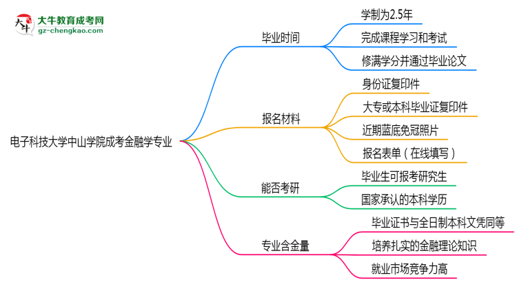 電子科技大學(xué)中山學(xué)院成考金融學(xué)專(zhuān)業(yè)需多久完成并拿證？（2025年新）思維導(dǎo)圖