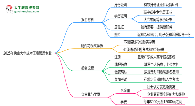 2025年佛山大學(xué)成考工商管理專業(yè)報名材料需要什么？思維導(dǎo)圖