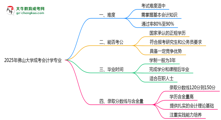 2025年佛山大學(xué)成考會計(jì)學(xué)專業(yè)難不難？思維導(dǎo)圖