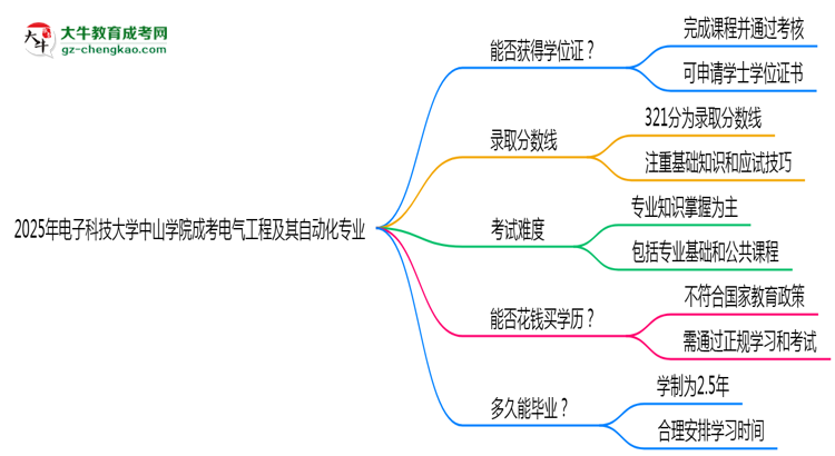 2025年電子科技大學(xué)中山學(xué)院成考電氣工程及其自動(dòng)化專業(yè)能拿學(xué)位證嗎？思維導(dǎo)圖