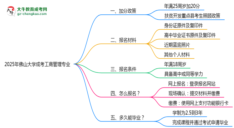 2025年佛山大學(xué)成考工商管理專業(yè)最新加分政策及條件思維導(dǎo)圖