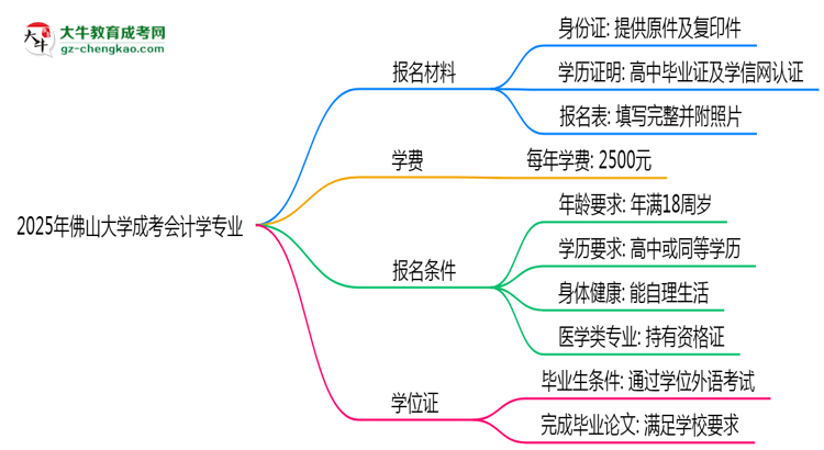 2025年佛山大學(xué)成考會計學(xué)專業(yè)報名材料需要什么？思維導(dǎo)圖