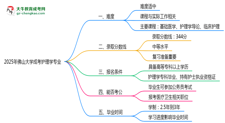 2025年佛山大學成考護理學專業(yè)難不難？思維導圖