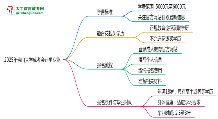 2025年佛山大學成考會計學專業(yè)最新學費標準多少思維導圖