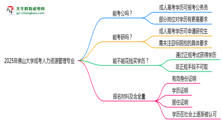 佛山大學2025年成考人力資源管理專業(yè)學歷能考公嗎？思維導圖