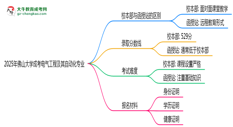 佛山大學2025年成考電氣工程及其自動化專業(yè)校本部和函授站哪個更好？思維導圖