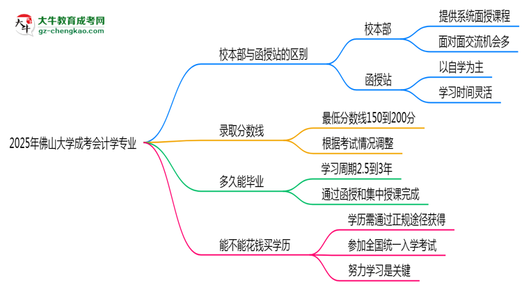 佛山大學(xué)2025年成考會計學(xué)專業(yè)校本部和函授站哪個更好？思維導(dǎo)圖