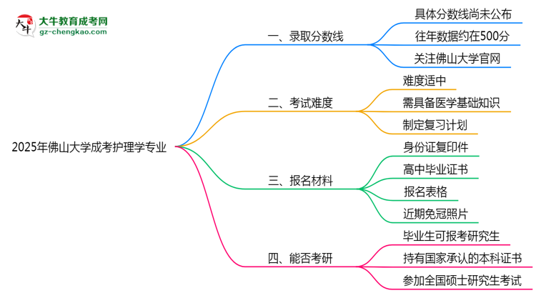 2025年佛山大學(xué)成考護(hù)理學(xué)專(zhuān)業(yè)錄取分?jǐn)?shù)線是多少？思維導(dǎo)圖