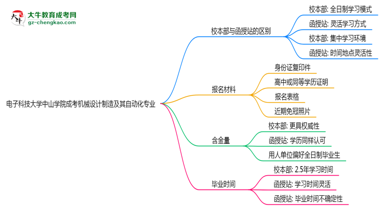 電子科技大學(xué)中山學(xué)院2025年成考機(jī)械設(shè)計(jì)制造及其自動(dòng)化專(zhuān)業(yè)校本部和函授站哪個(gè)更好？思維導(dǎo)圖