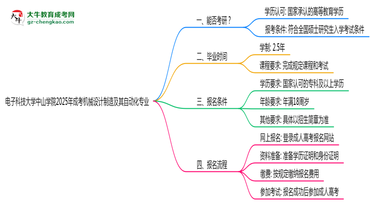 電子科技大學(xué)中山學(xué)院2025年成考機(jī)械設(shè)計(jì)制造及其自動(dòng)化專(zhuān)業(yè)能考研究生嗎？思維導(dǎo)圖