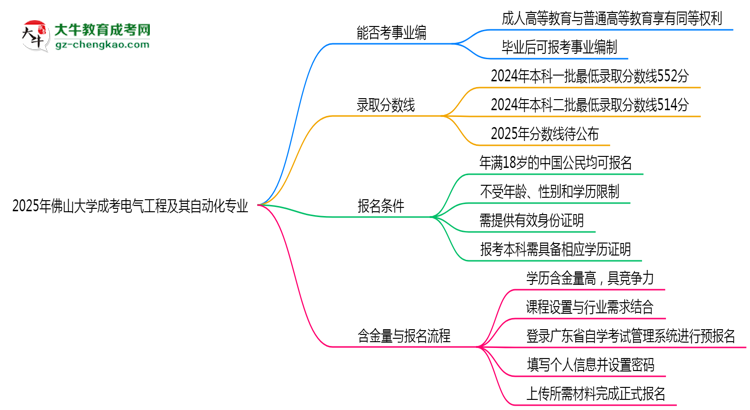 2025年佛山大學(xué)成考電氣工程及其自動化專業(yè)能考事業(yè)編嗎？思維導(dǎo)圖