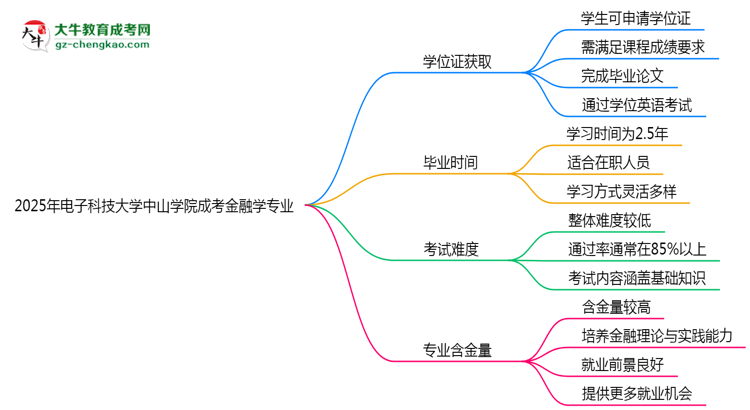 2025年電子科技大學(xué)中山學(xué)院成考金融學(xué)專(zhuān)業(yè)能拿學(xué)位證嗎？思維導(dǎo)圖