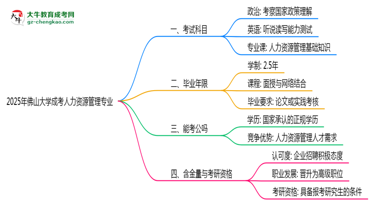 2025年佛山大學(xué)成考人力資源管理專業(yè)入學(xué)考試科目有哪些？思維導(dǎo)圖